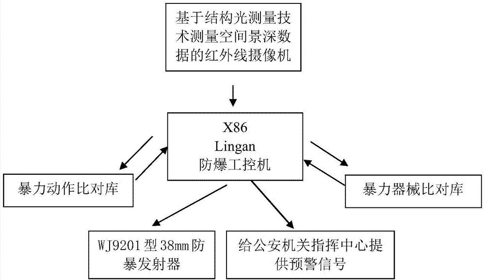 Device for automatically recognizing human body malignant violent terrorism actions and emitting violence preventing substances