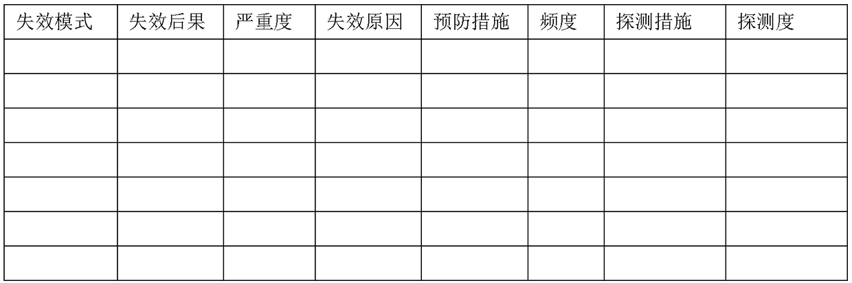 Structured DFMEA analysis method