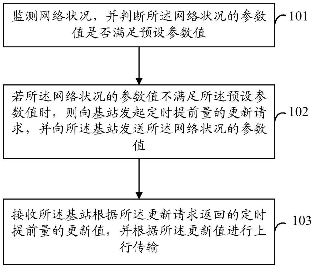 Timing advance updating method and device and mobile terminal