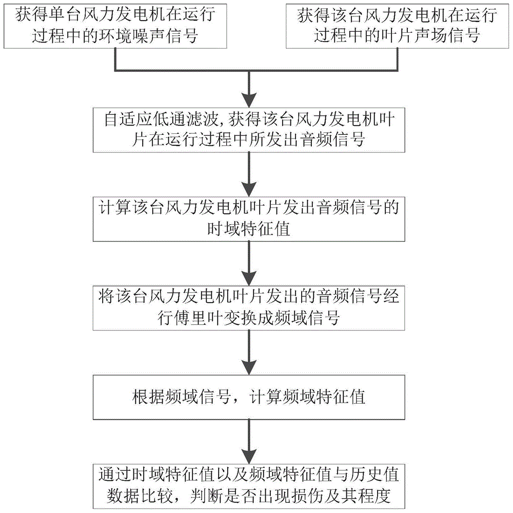 Audio signal based wind power blade damage monitoring method and system