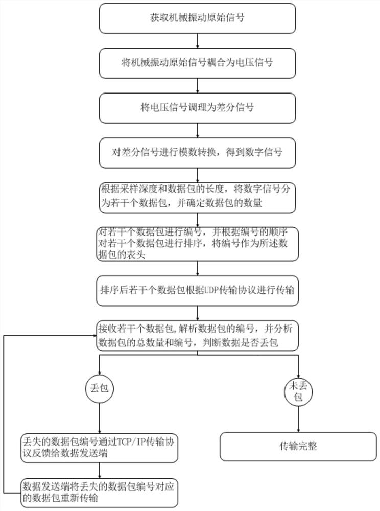 Iron core loosening vibration data acquisition method and system