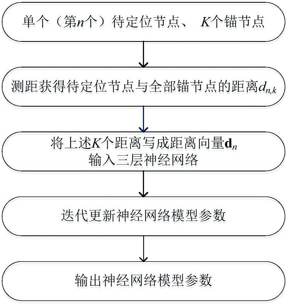 Underwater positioning method based on ranging and neural network algorithm