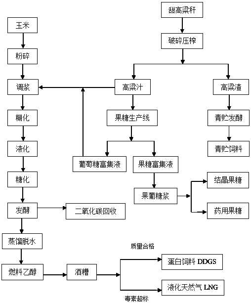 Method for coproduction of alcohol, fructose and multiple side products by using sweet sorghum stalks and corn