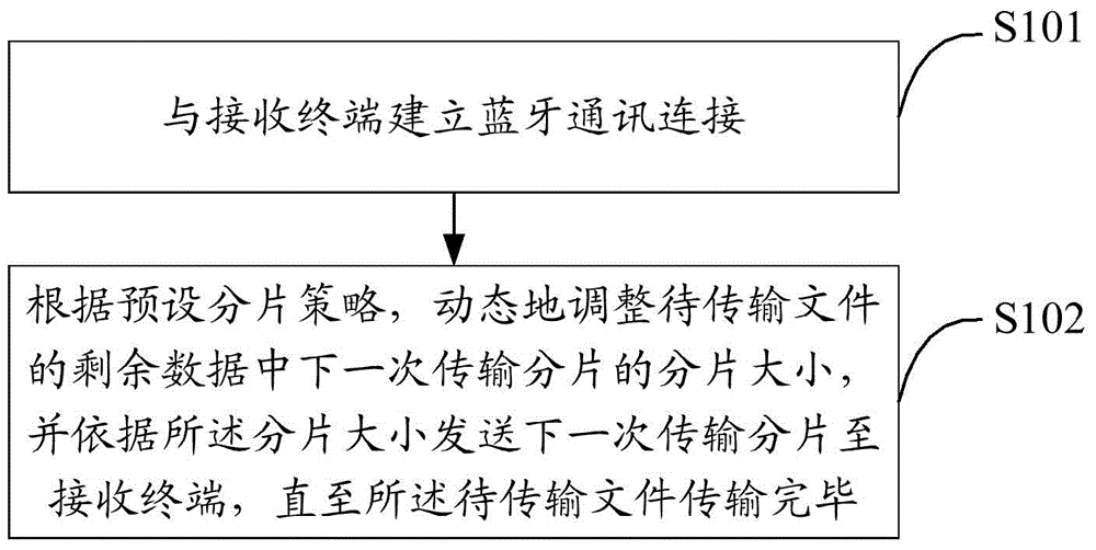 File transmission method and terminal