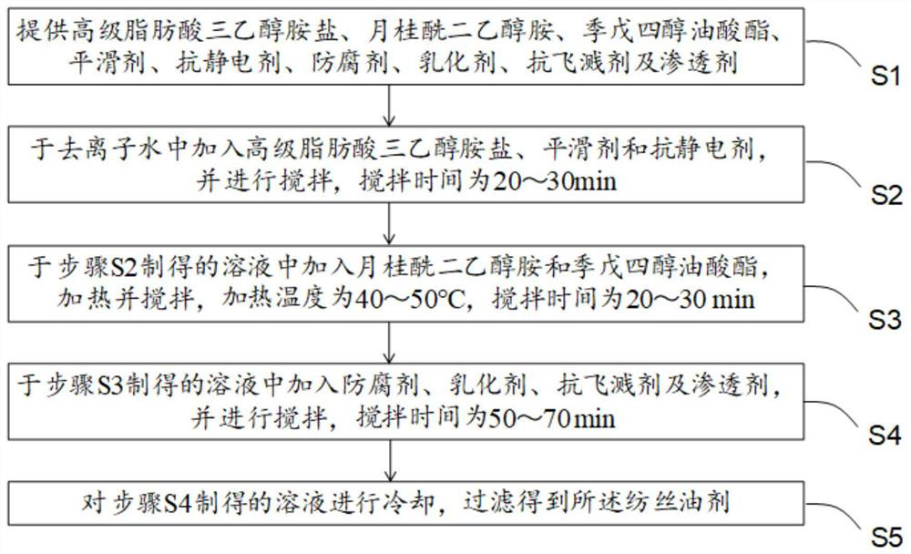 Polyester spinning oil and preparation method thereof