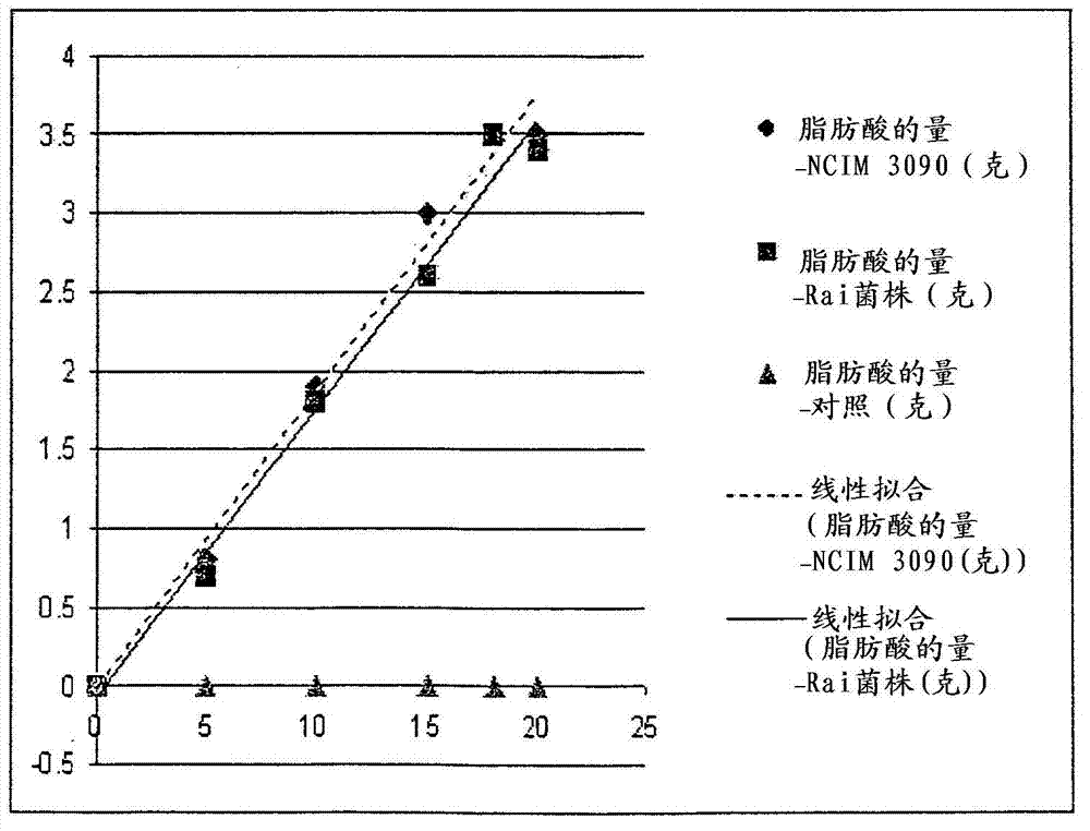 Production of biodiesel by yeast from lignocellulose and glycerol