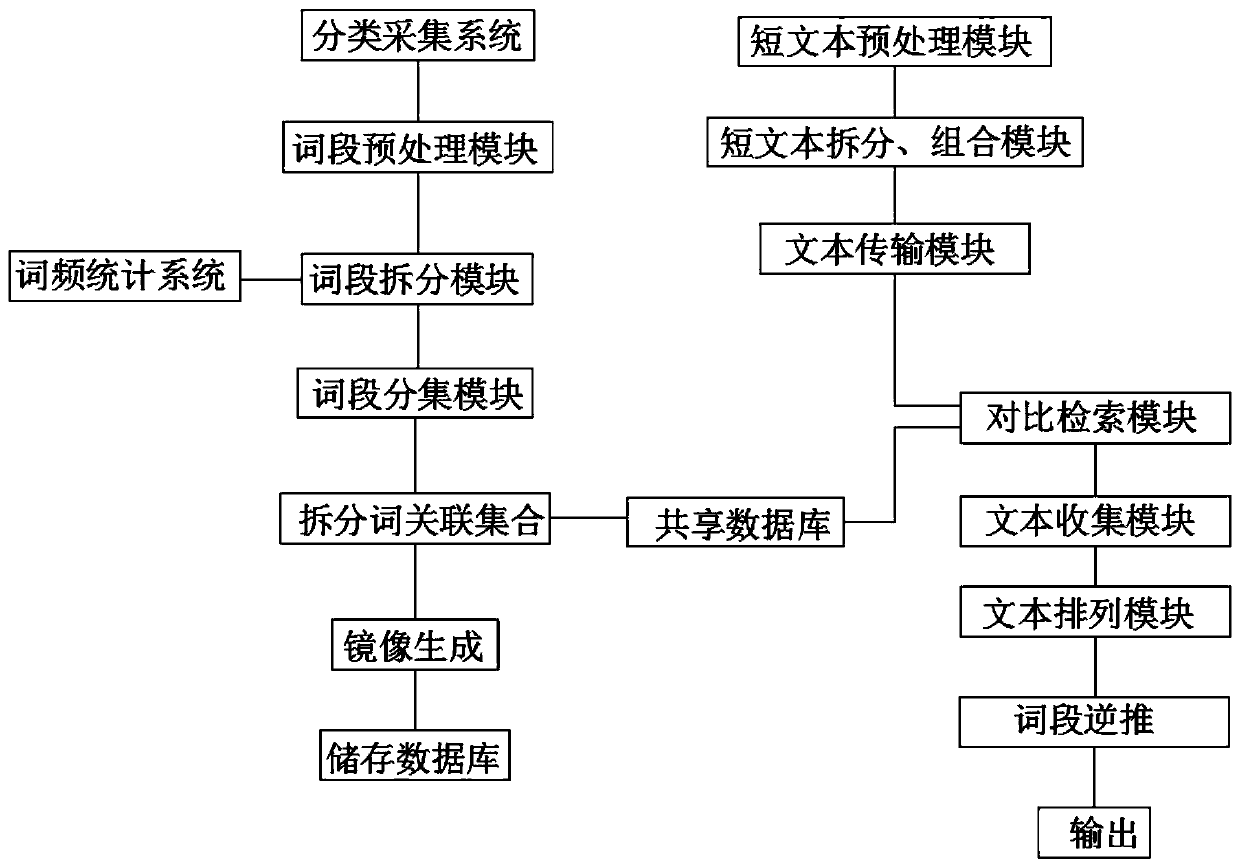 A short text information retrieval system based on big data application