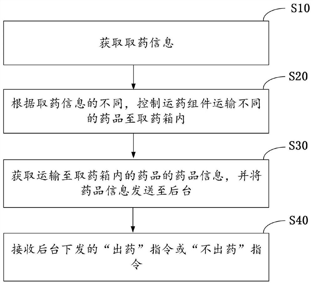 Self-service medicine taking method and medicine taking system