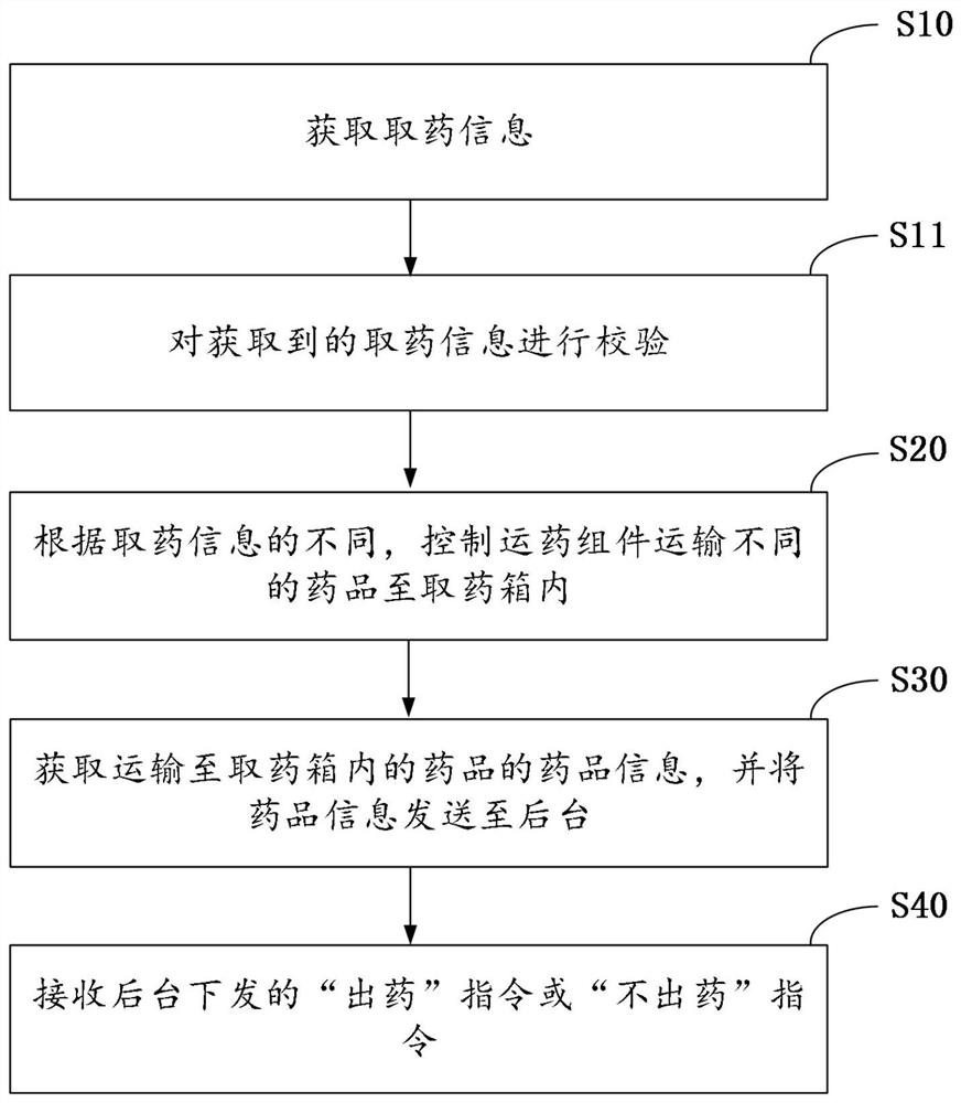 Self-service medicine taking method and medicine taking system