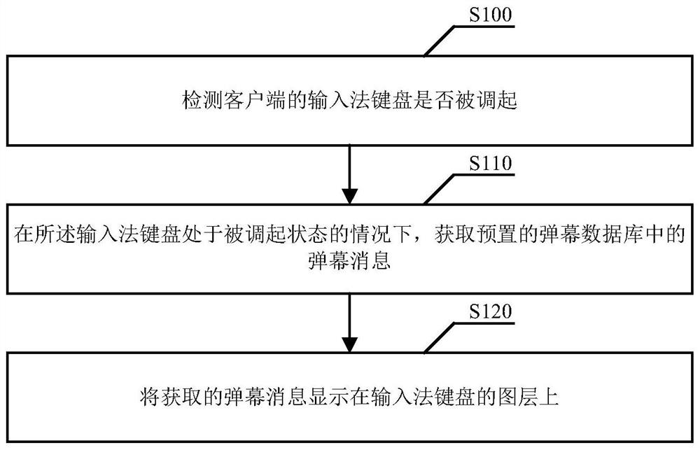 Input method bullet display method, device and equipment and storage medium