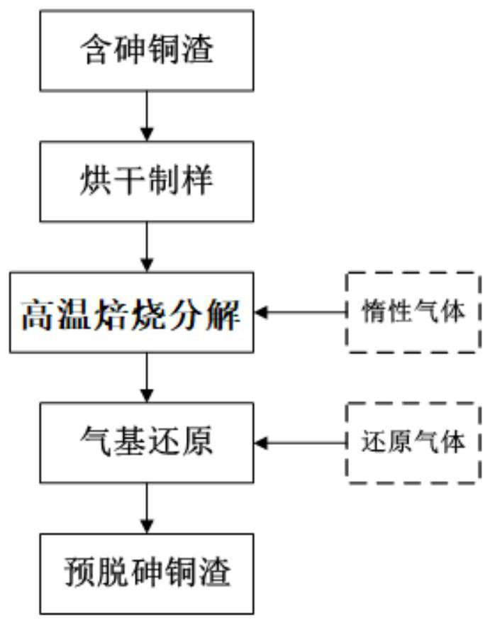 Roasting gas-based reduction arsenic removal method for arsenic-containing copper slag