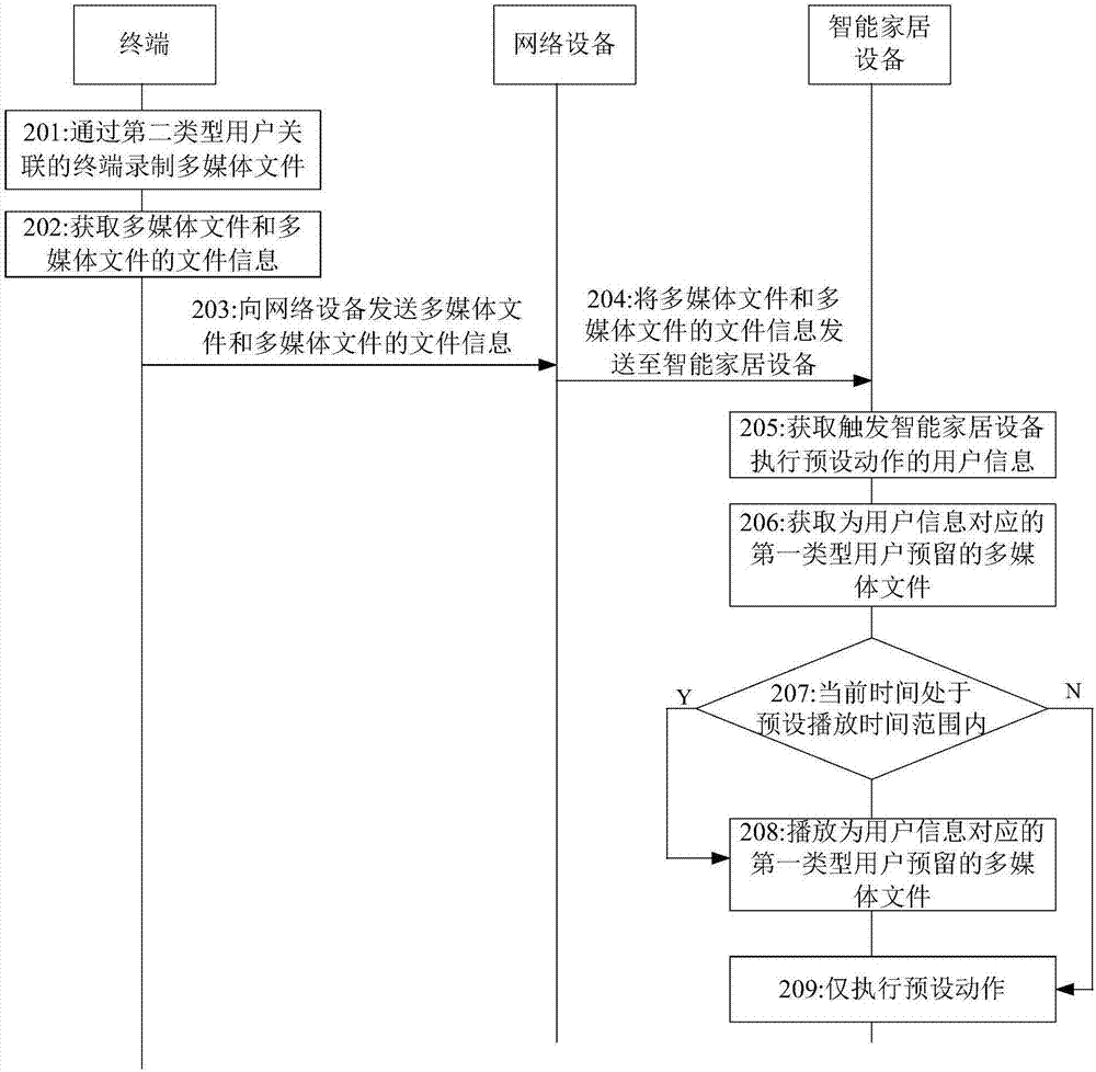 Multimedia file processing method, processing device and system