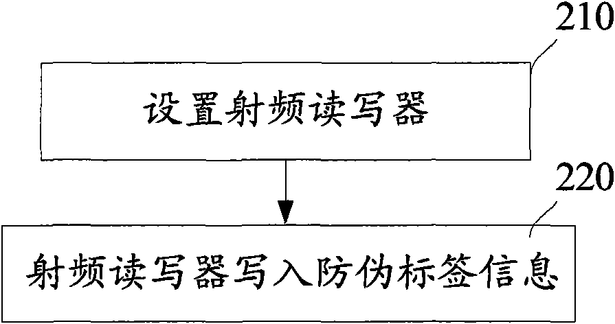 Wine anti-counterfeit method and system thereof