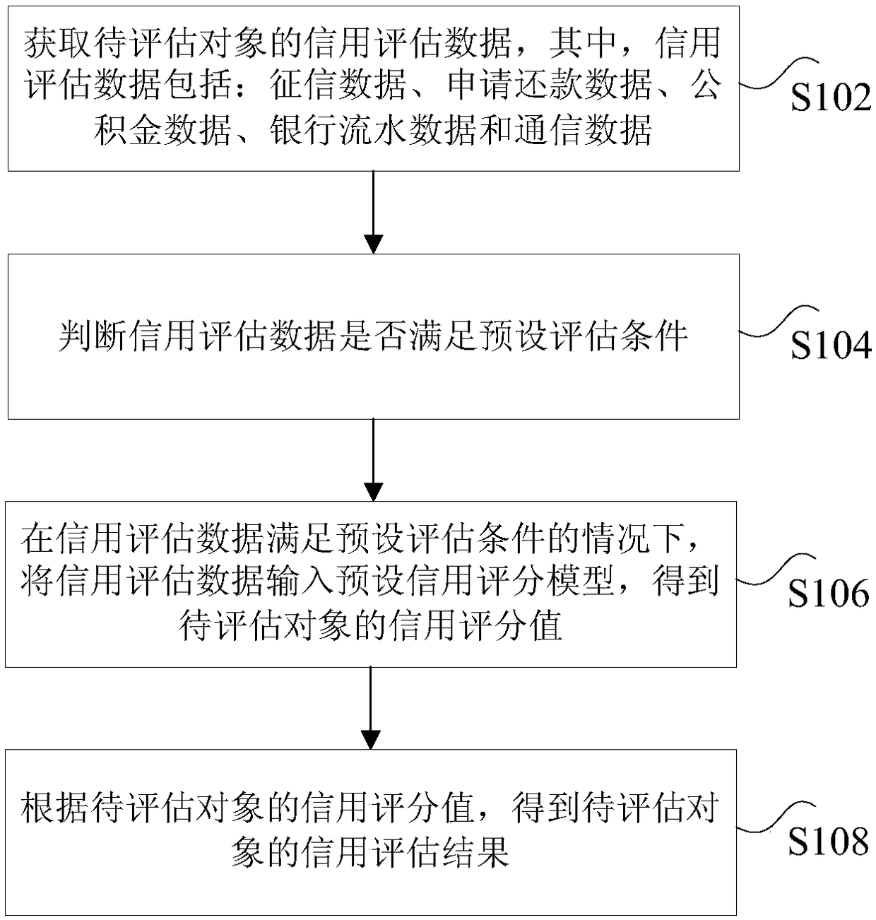 Risk assessment method based on consumption loan scene, and system implementation