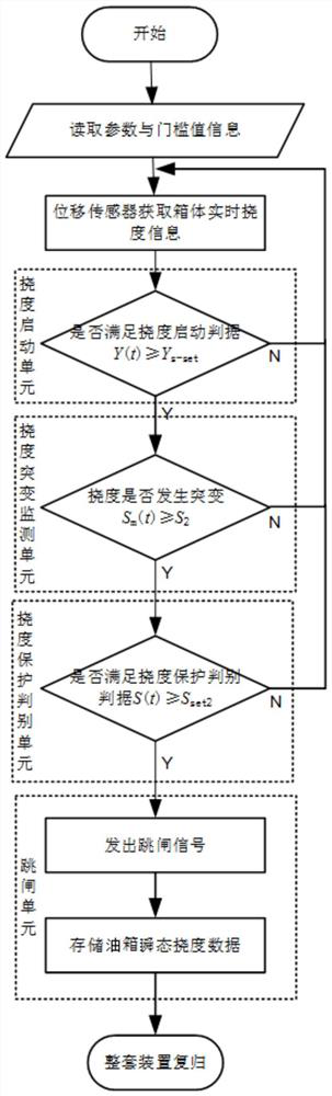 Transformer digital non-electric quantity protection device and method based on deflection characteristics