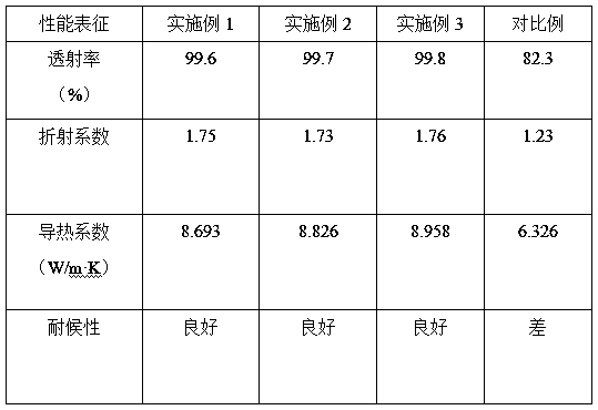 Preparation method of anti-aging silicone material for LED packaging