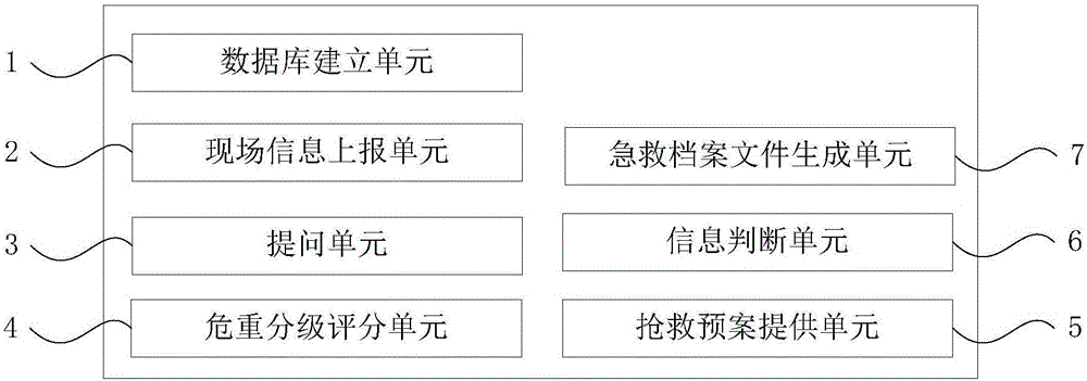 Medical priority dispatch method and apparatus