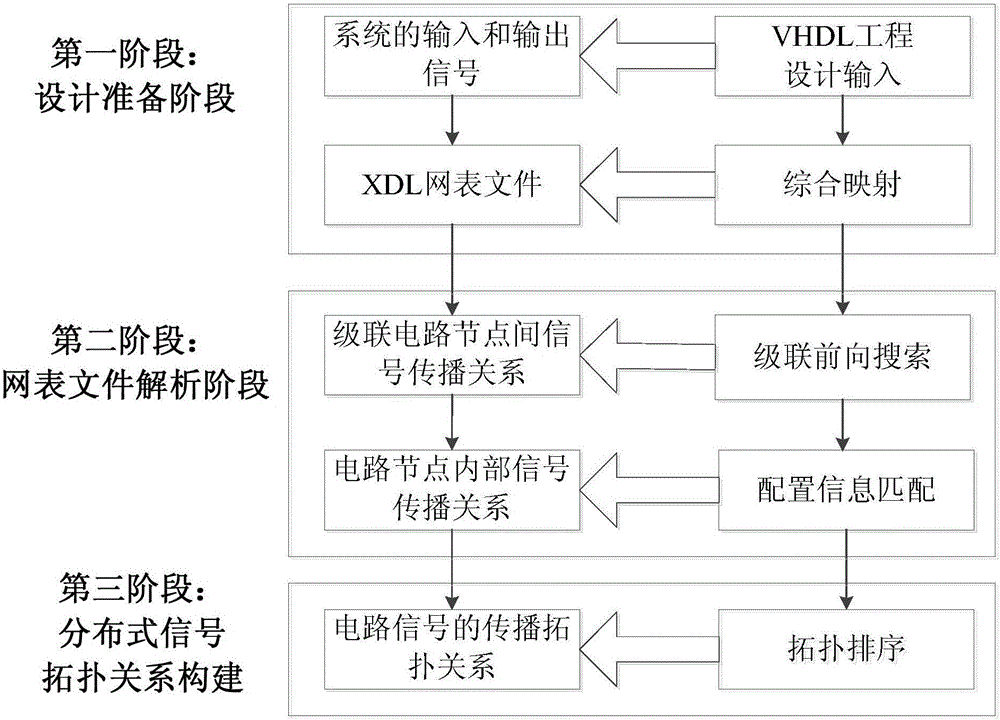 Distributed signal topological relation construction method used for analyzing single-particle and soft-error fault propagation