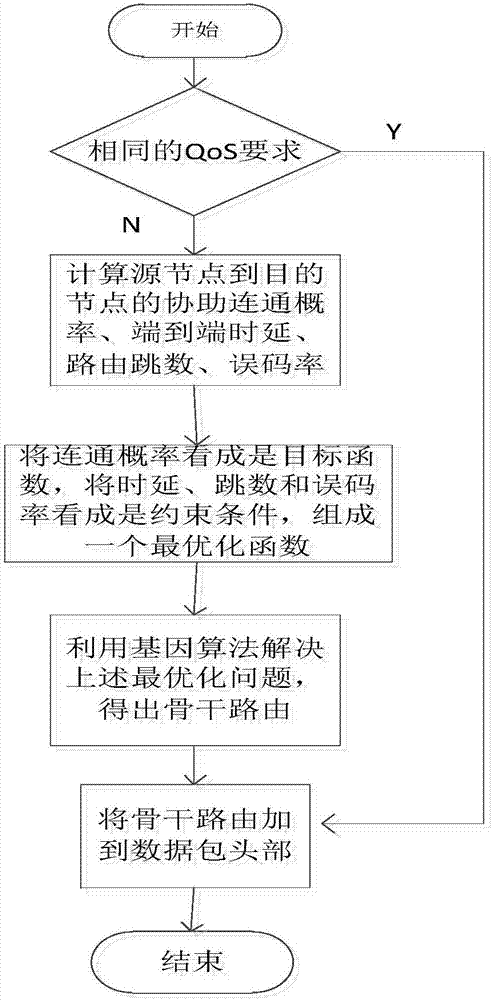 Selection method for routing backbone path based on network connectivity