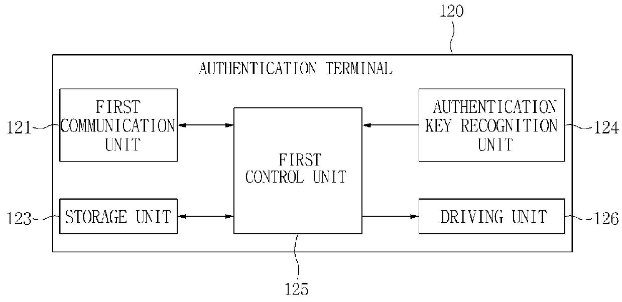 Access management system and method