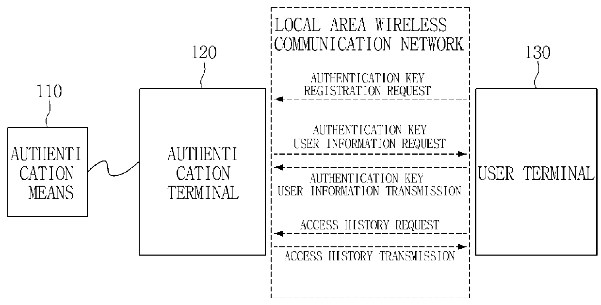 Access management system and method