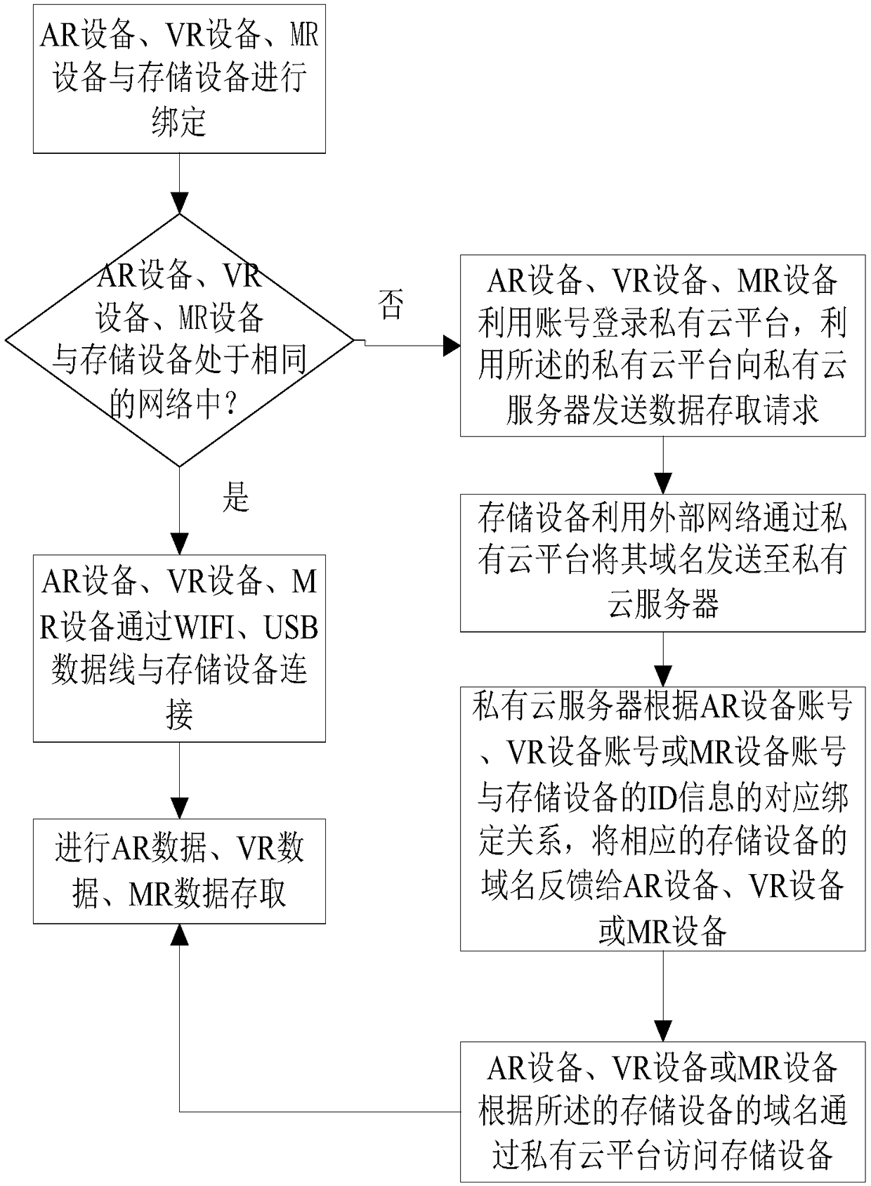 AR, VR or MR data accessing method and system