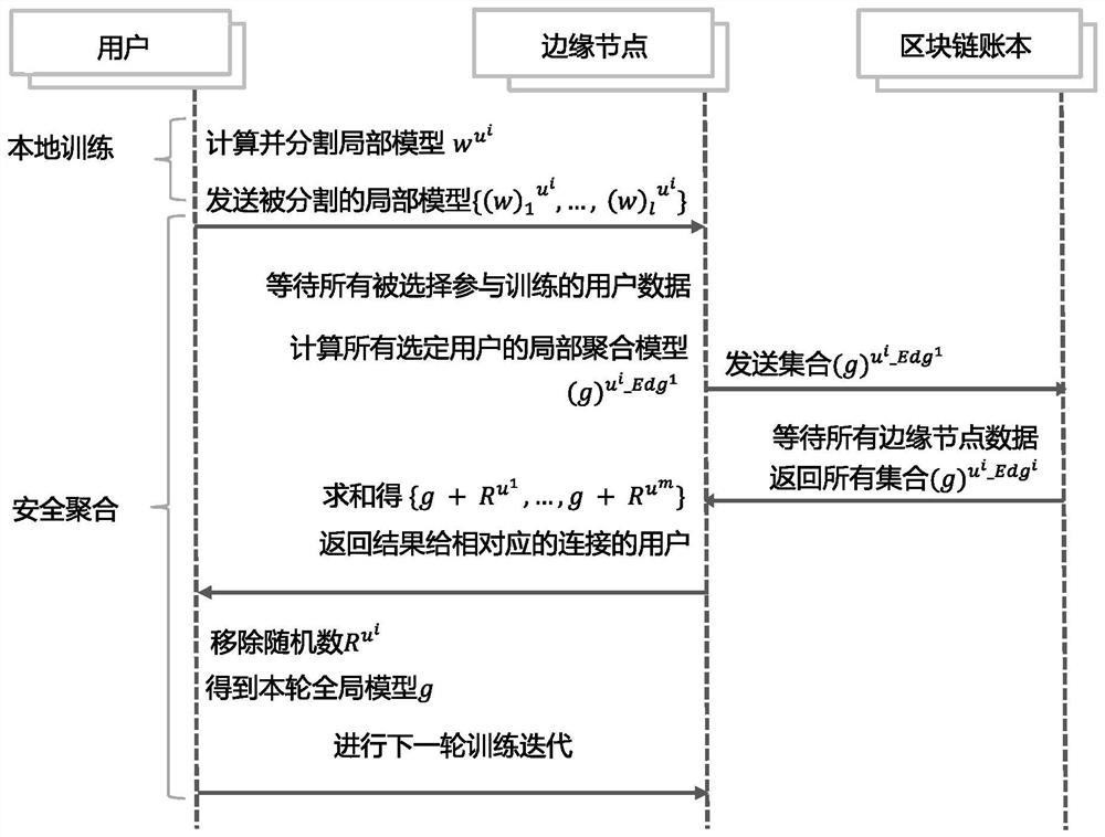 Lightweight federated learning privacy protection method based on decentralized security aggregation