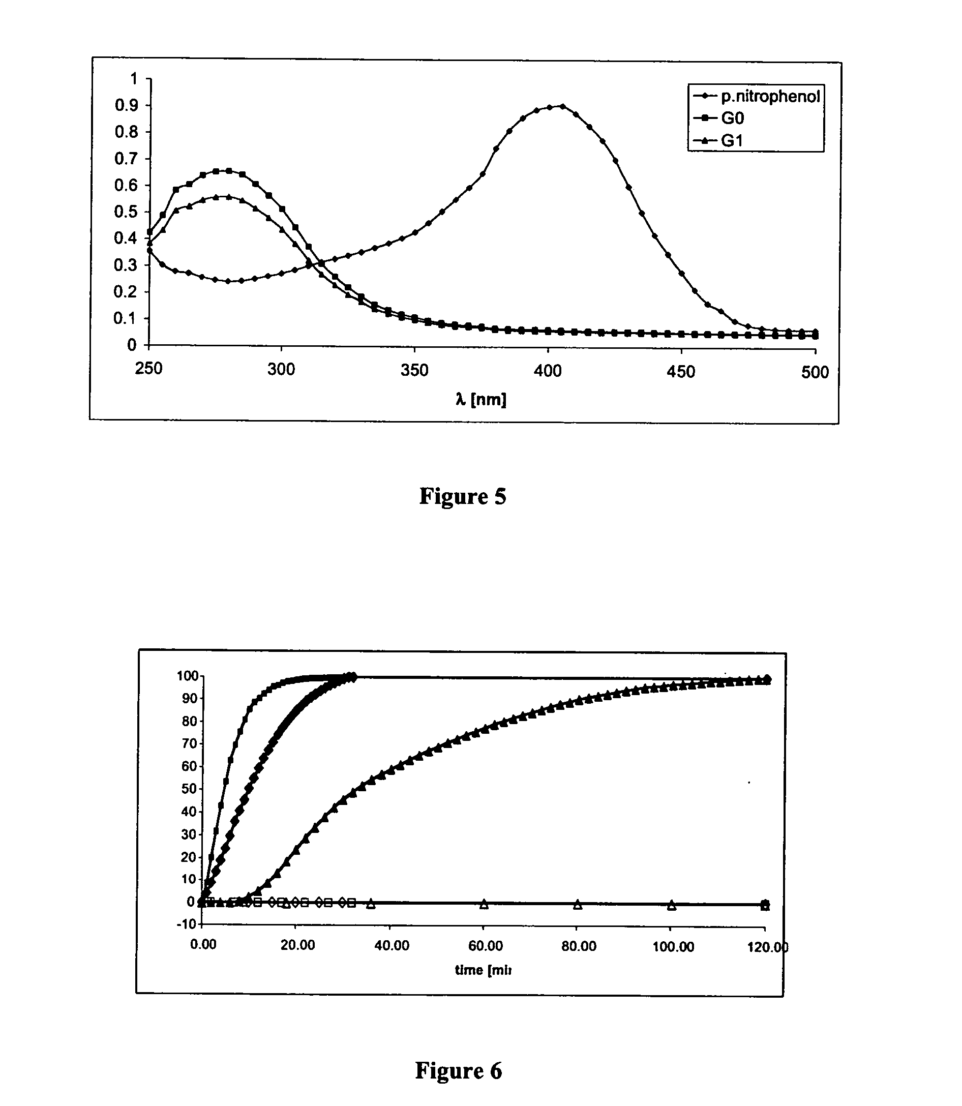 Multi-triggered self-immolative dendritic compounds