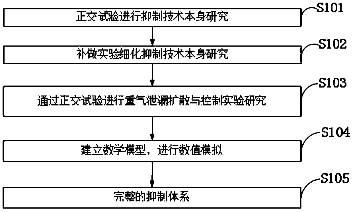 An experimental method for heavy gas leakage diffusion and control research