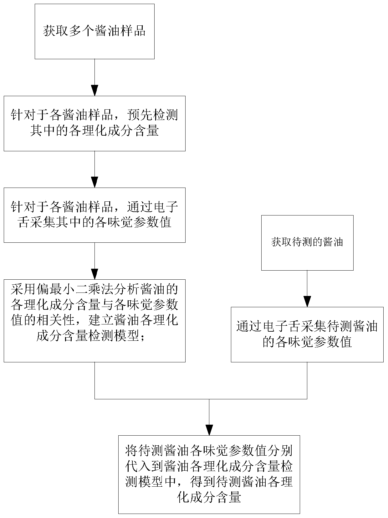 Detecting method and device of biochemical compositions of soybean sauce based on electronic tongue, storage medium and equipment