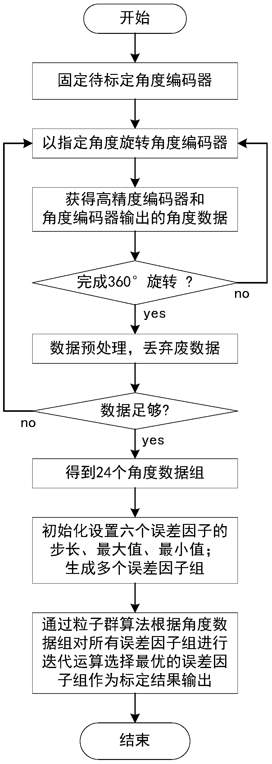 Calibration method and device for angle encoder