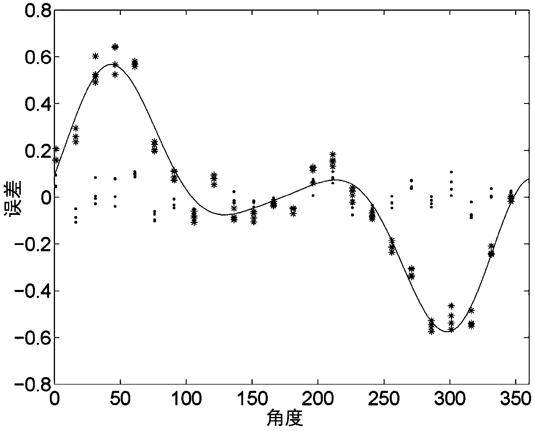 Calibration method and device for angle encoder