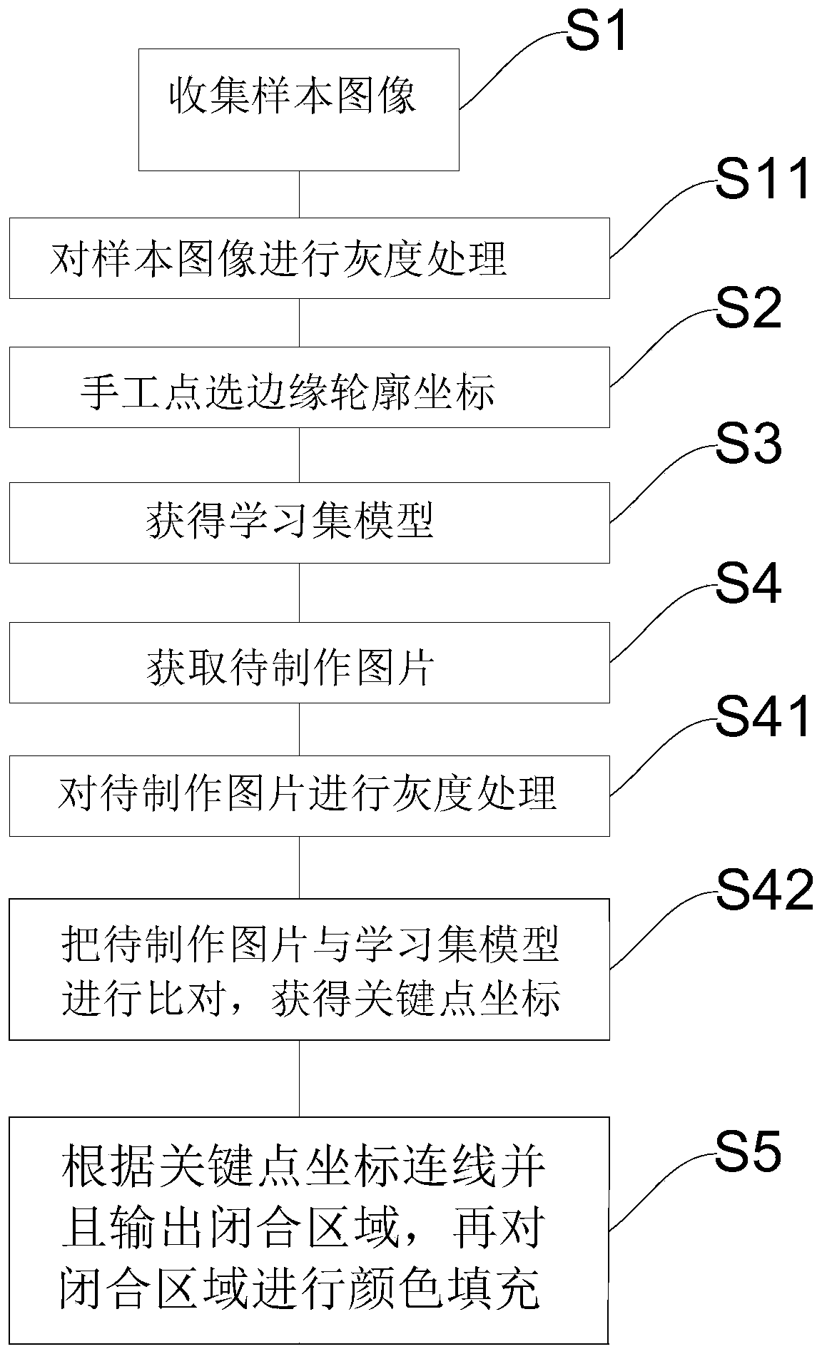 Method and device for making a silhouette image, electronic equipment and storage medium