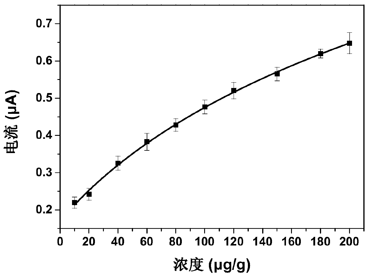 Electrochemical method for determining nicotine content in tobacco and tobacco related product