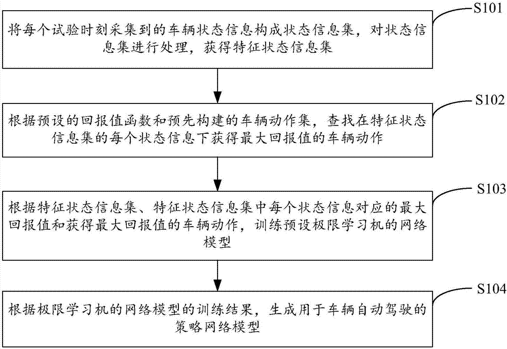 Generation method and device of strategy network model for automatic drive of vehicle