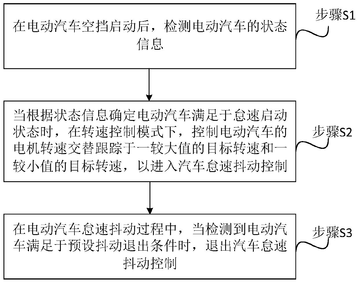 Manual gear fuel vehicle idle wobbling simulation method, system and device