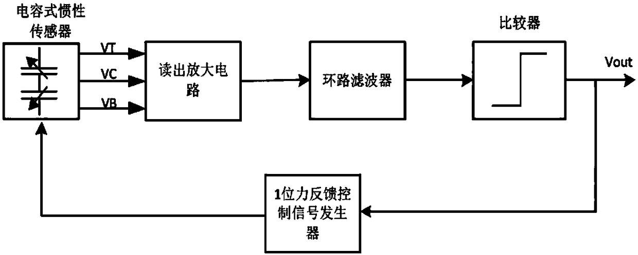 A Capacitive Inertial Sensor Digital Servo Circuit