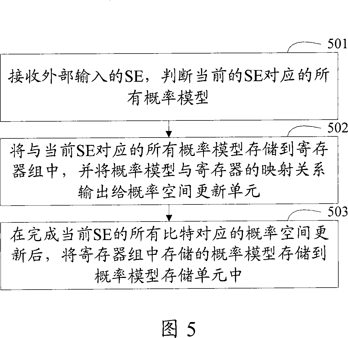 Arithmetic coding circuit and arithmetic coding control method