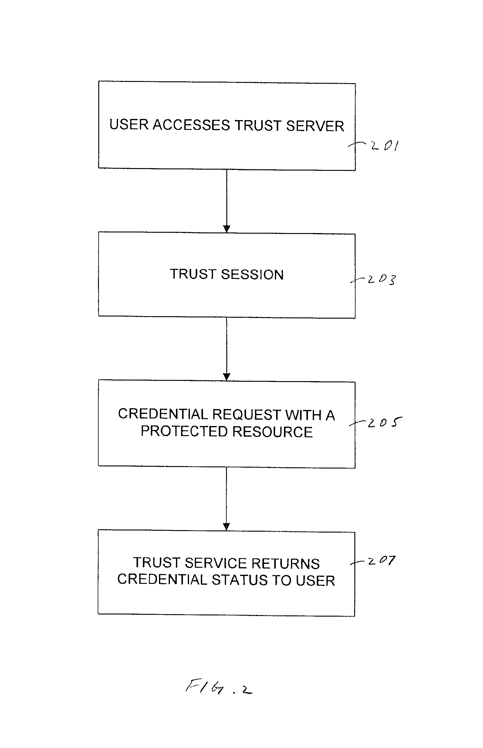 Resilient trust network services