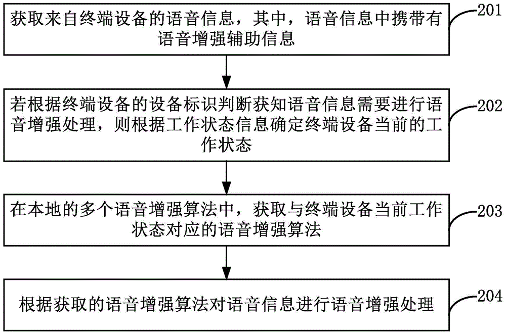 Voice enhancement processing method and device