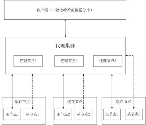 Distributed caching method and device of service data, electronic equipment and storage medium