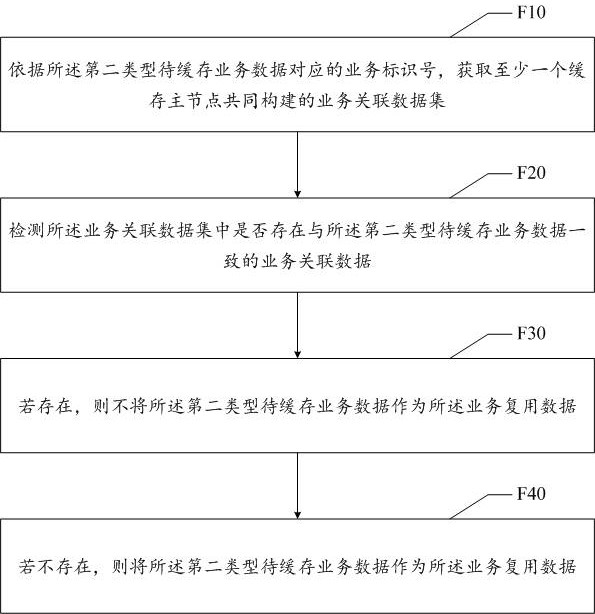 Distributed caching method and device of service data, electronic equipment and storage medium