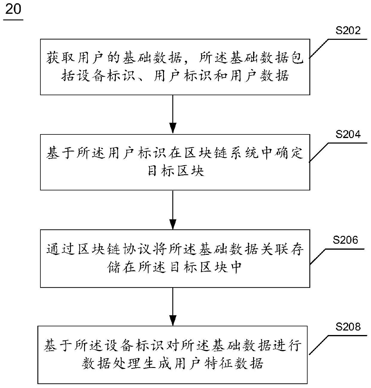 User feature data generation method, equipment and system based on block chain