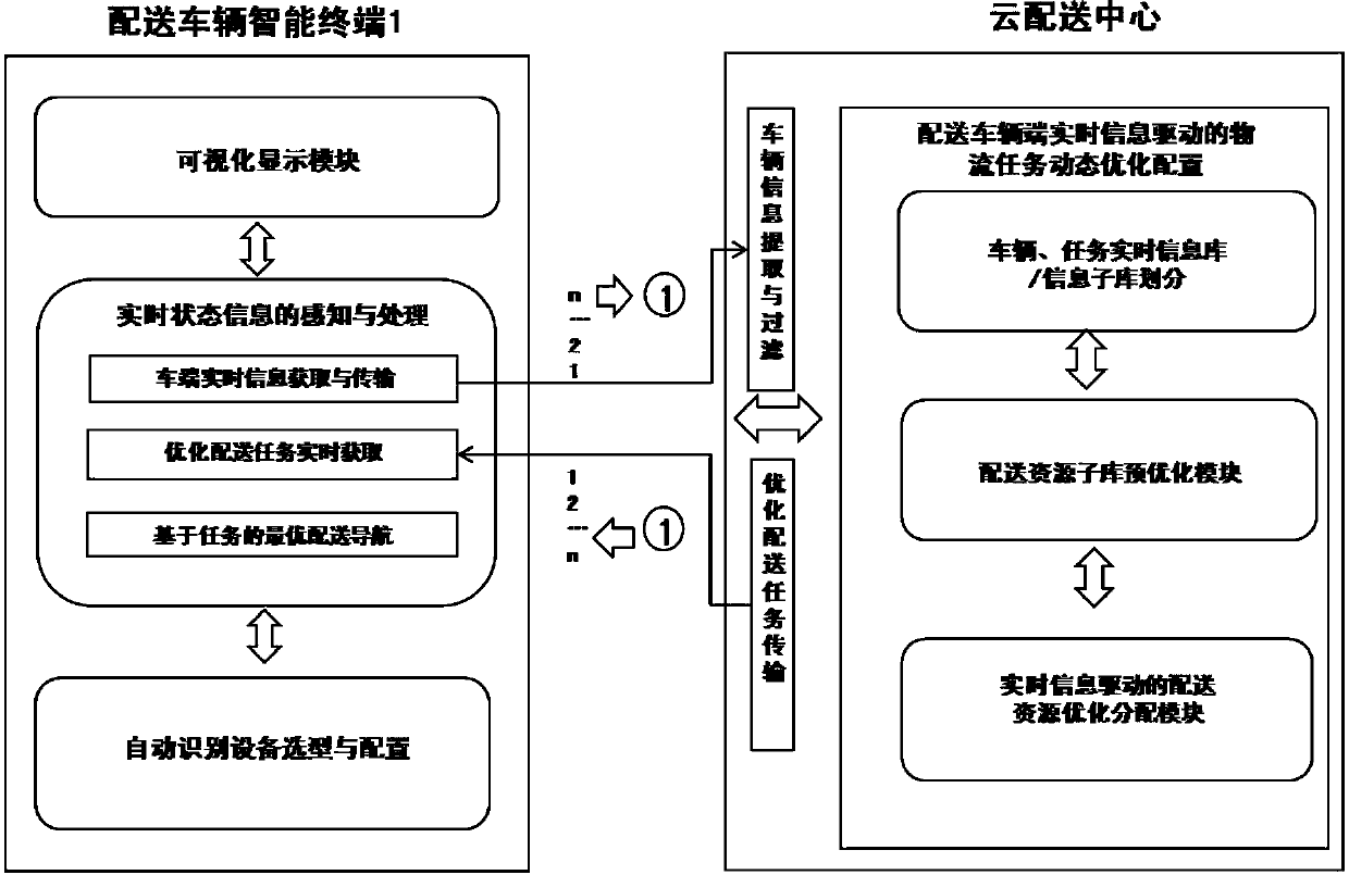 Dynamic optimal distribution method for logistics tasks based on distribution vehicle end real-time state information drive