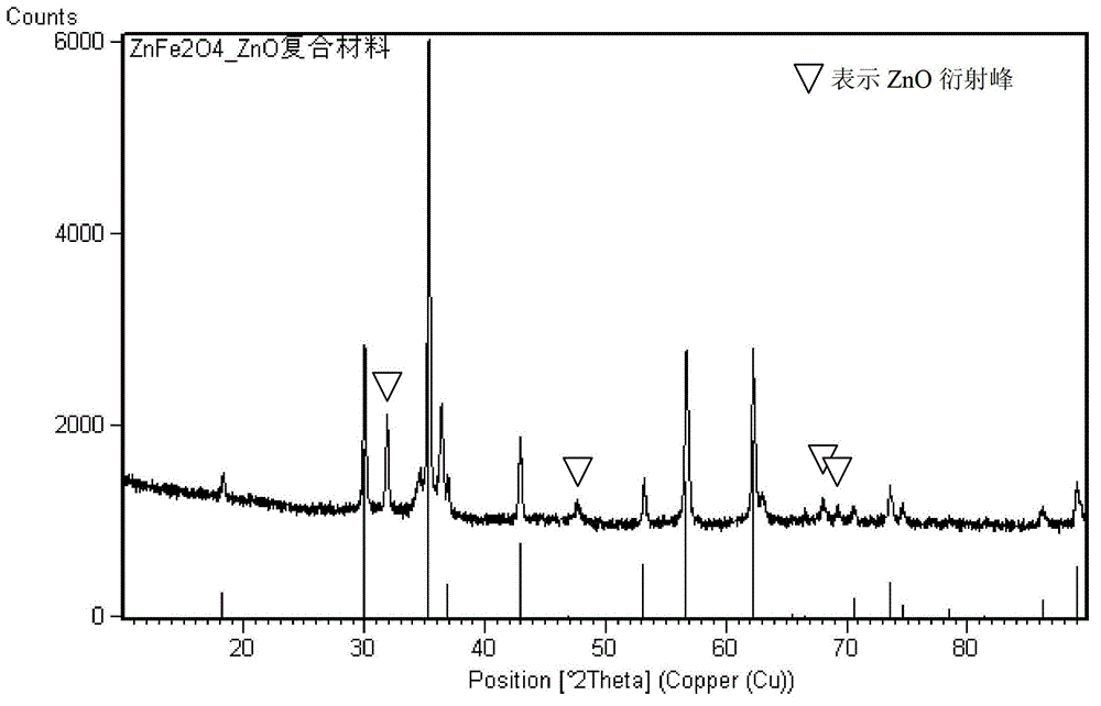 A zinc ferrite-based nanocomposite material, preparation method and use thereof