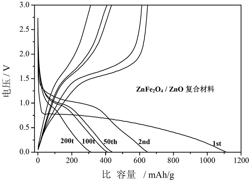 A zinc ferrite-based nanocomposite material, preparation method and use thereof