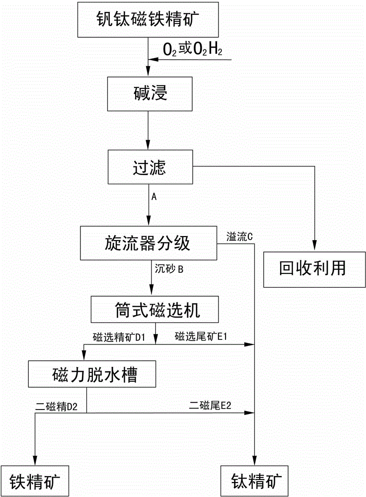 Method for recleaning vanadium-titanium magnetite concentrates by oxidation alkaline leaching, grading and magnetic separation