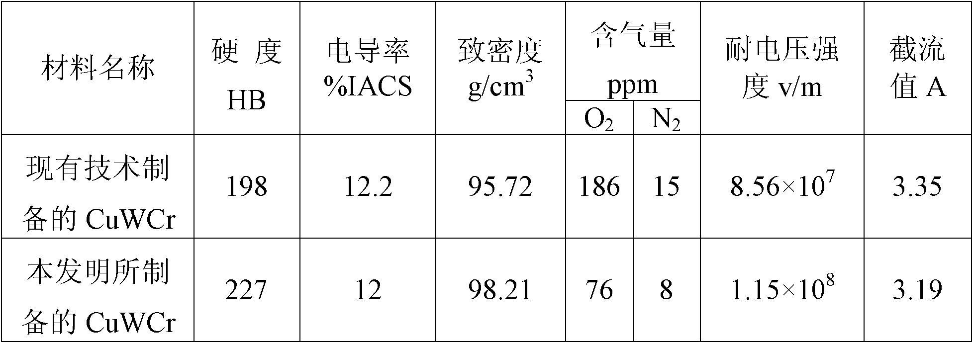 Method for preparing CuWCr composite material in consumable electrode arc-melting furnace