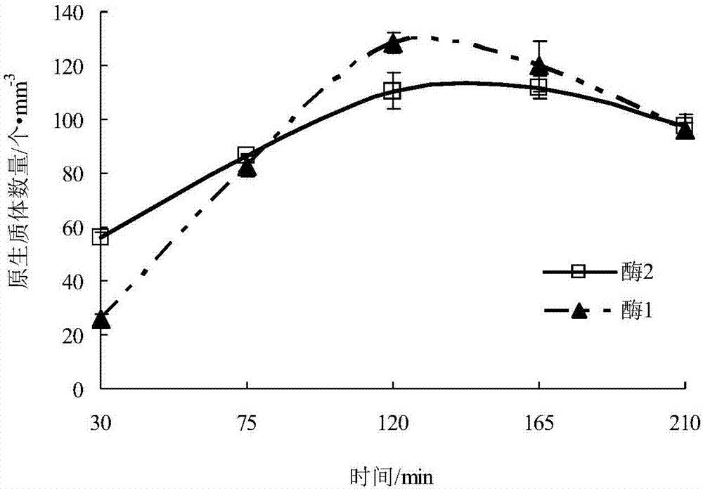 A kind of method for measuring the tolerance of plants to sub-low temperature or sub-high temperature