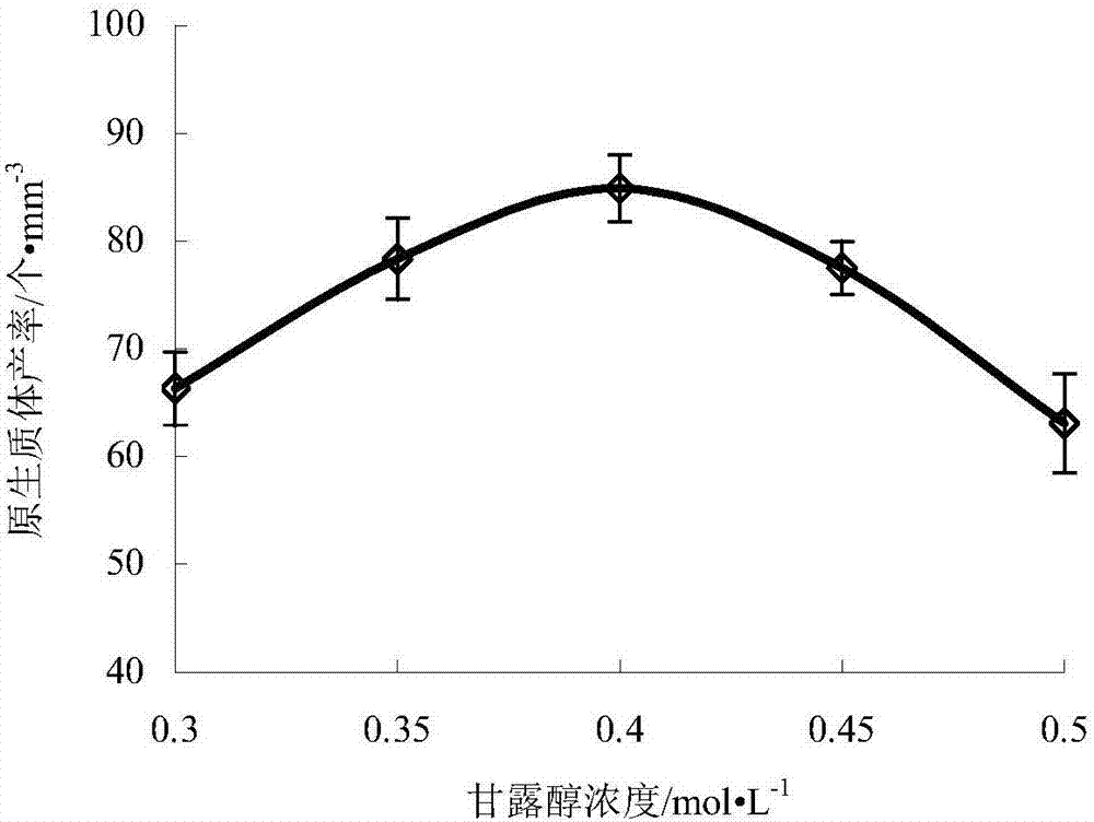 A kind of method for measuring the tolerance of plants to sub-low temperature or sub-high temperature